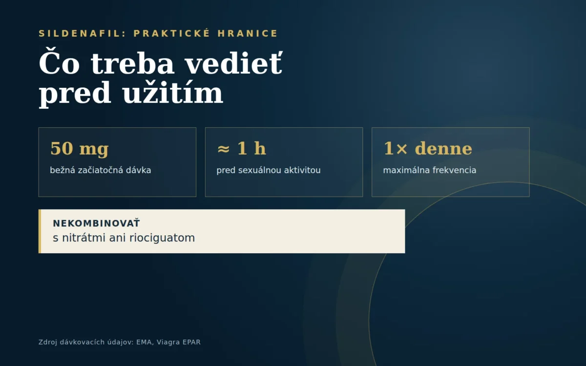 Bezpečnostné hranice sildenafilu: 50 mg, približne hodinu pred aktivitou, najviac raz denne a nekombinovať s nitrátmi ani riociguatom