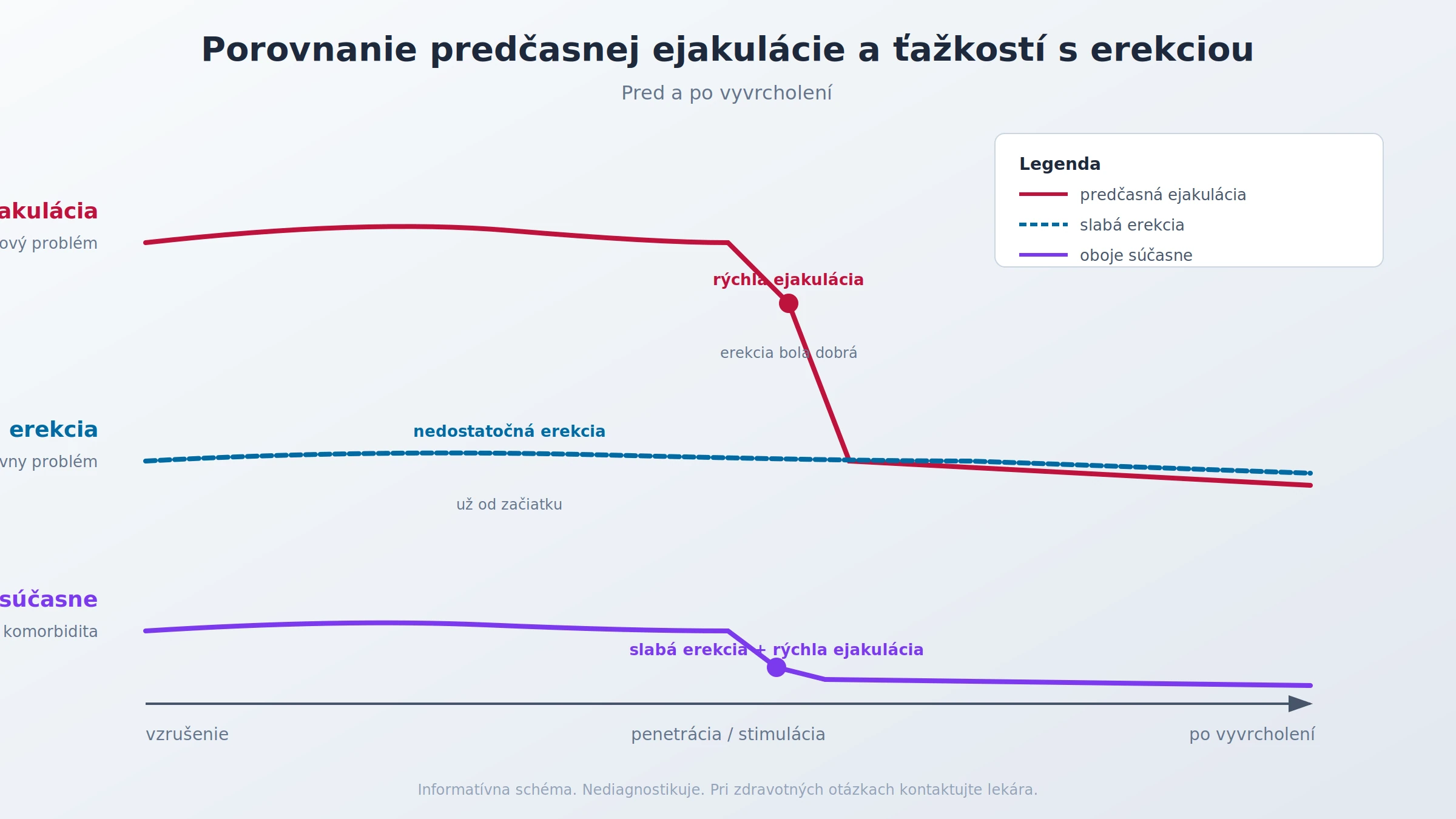 Porovnanie predčasnej ejakulácie a ťažkostí s erekciou pred a po vyvrcholení